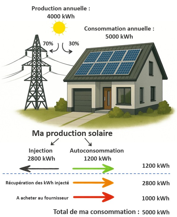 Prosumer - Production & consommation