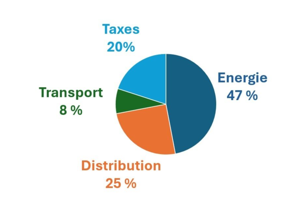 Schéma de la composition de votre facture d'électricité : l'énergie, la distribution, le transport et les taxes